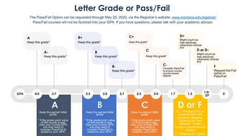 pass or fail grading scale.